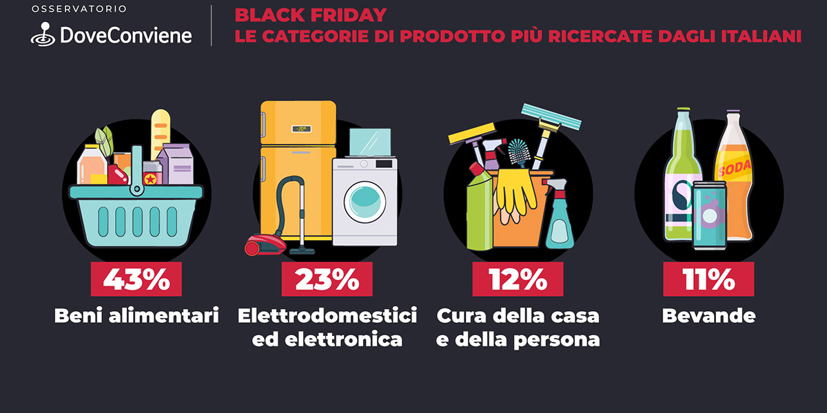 Black Friday, beni alimentari in testa alle ricerche online degli italiani